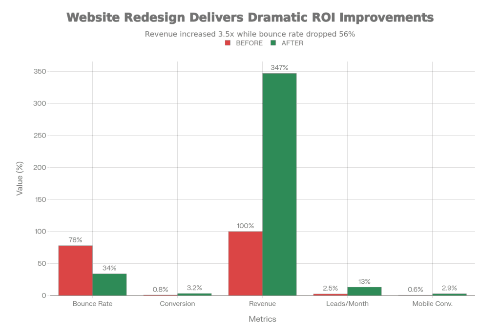 Balkendiagramm zeigt KMU Website Fehler-Behebung: VORHER Bounce Rate 78%, Conversion 0.8%, NACHHER 34%, 3.2% – 347% ROI-Steigerung nach Website-Redesign