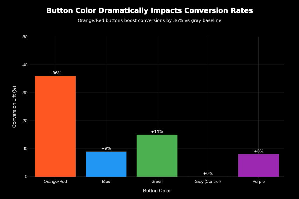 Balkendiagramm zeigt KMU Website Fehler bei Button-Design: Orange/Rot +32-40% Conversions, Blue +9%, Green +15%, Gray 0%, Purple +8% – Psychologische Auswirkung auf Conversion-Rate