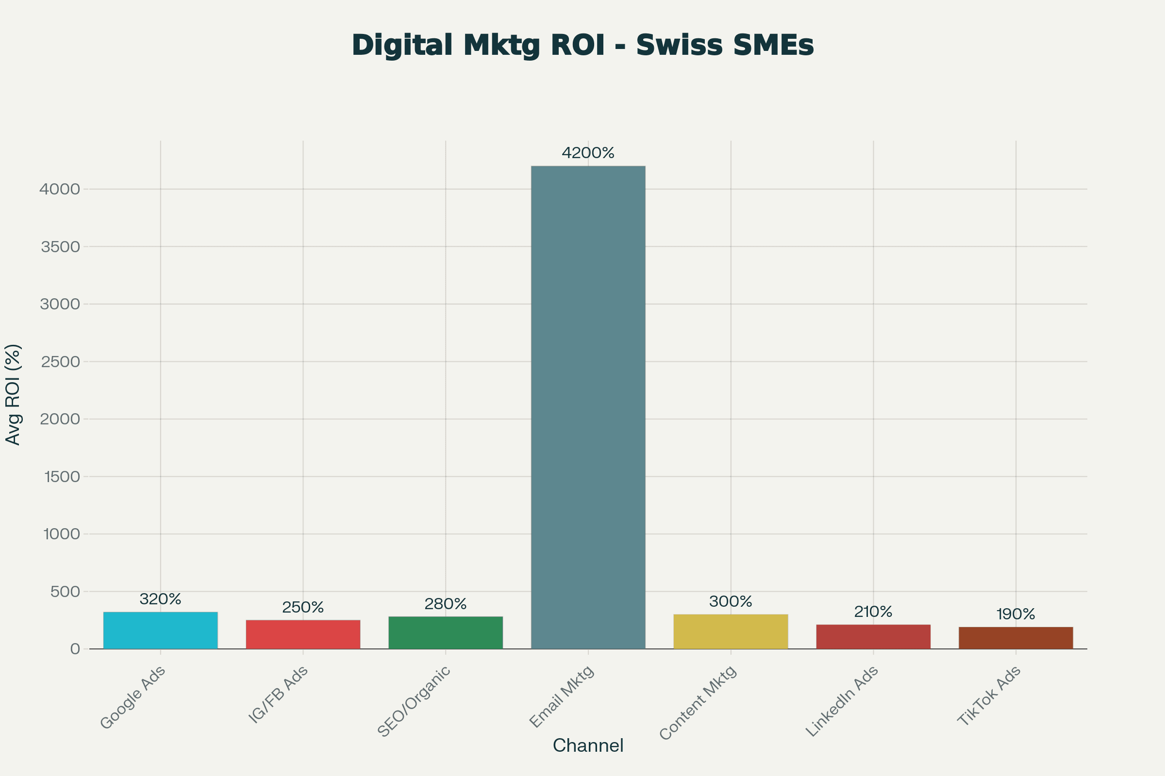 Balkendiagramm vergleicht den durchschnittlichen ROI von sieben digitalen Marketingkanälen; E-Mail-Marketing führt mit 4200%, gefolgt von Content Marketing und organischer SEO