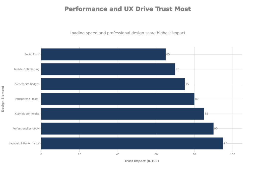 Chart 1 (Vertrauens-Matrix): Balkendiagramm Einfluss von Webdesign-Faktoren auf Vertrauen bei Finanz-Websites