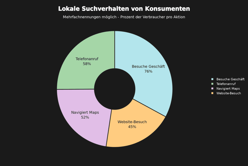 Donut-Diagramm zeigt, dass 76% in Geschäft gehen, 58% anrufen, 52% Maps nutzen, 45% Website besuchen