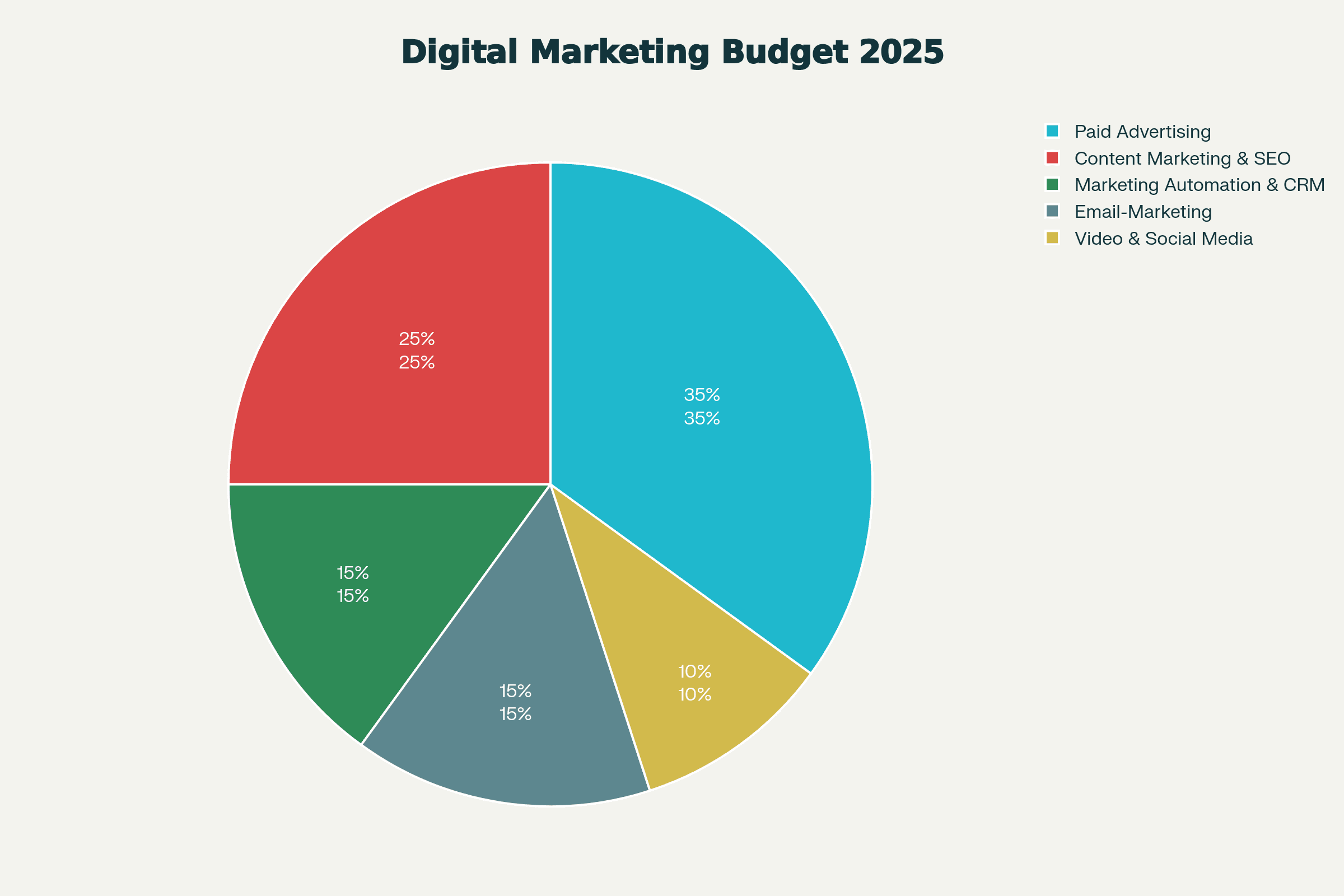 Kreisdiagramm zeigt die empfohlene Budgetaufteilung für digitales Marketing: Paid Advertising 35%, Content & SEO 25%, Marketing Automation 15%, Email-Marketing 15%, Video & Social 10%