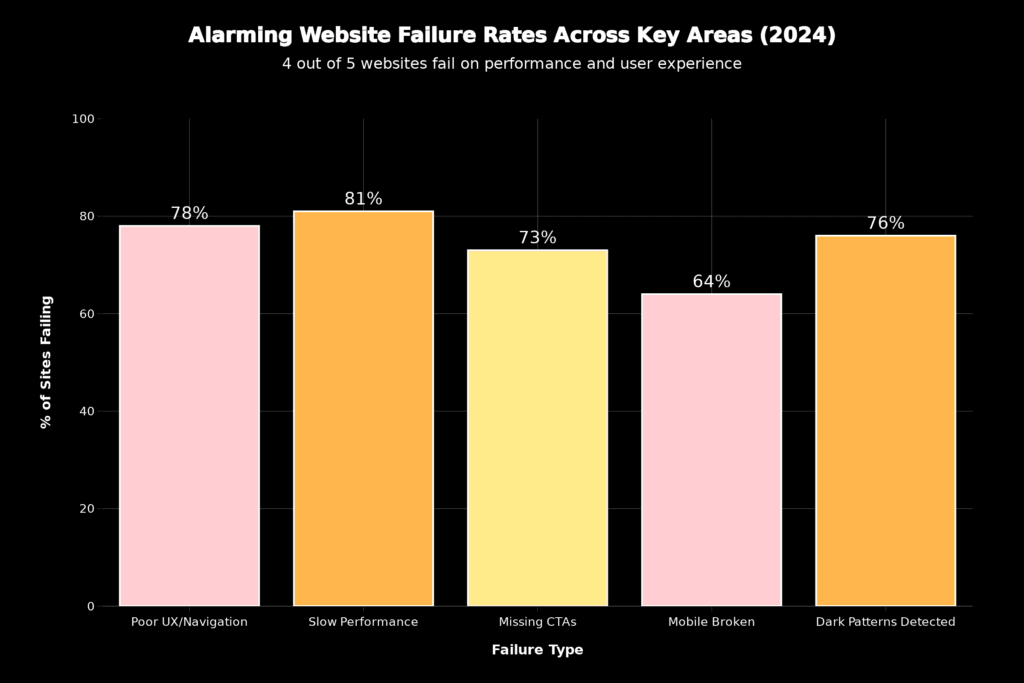 Beschreibung: Balkendiagramm zeigt die häufigsten Fehler auf fehlgeschlagenen KMU-Websites mit Prozentsätzen