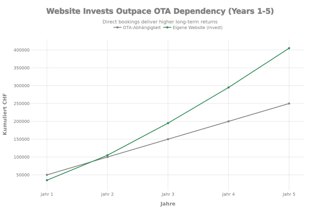 Chart 1 (Gewinnvergleich): Diagramm Gewinnvergleich OTA Provisionen vs Eigene Website Direktbuchungen