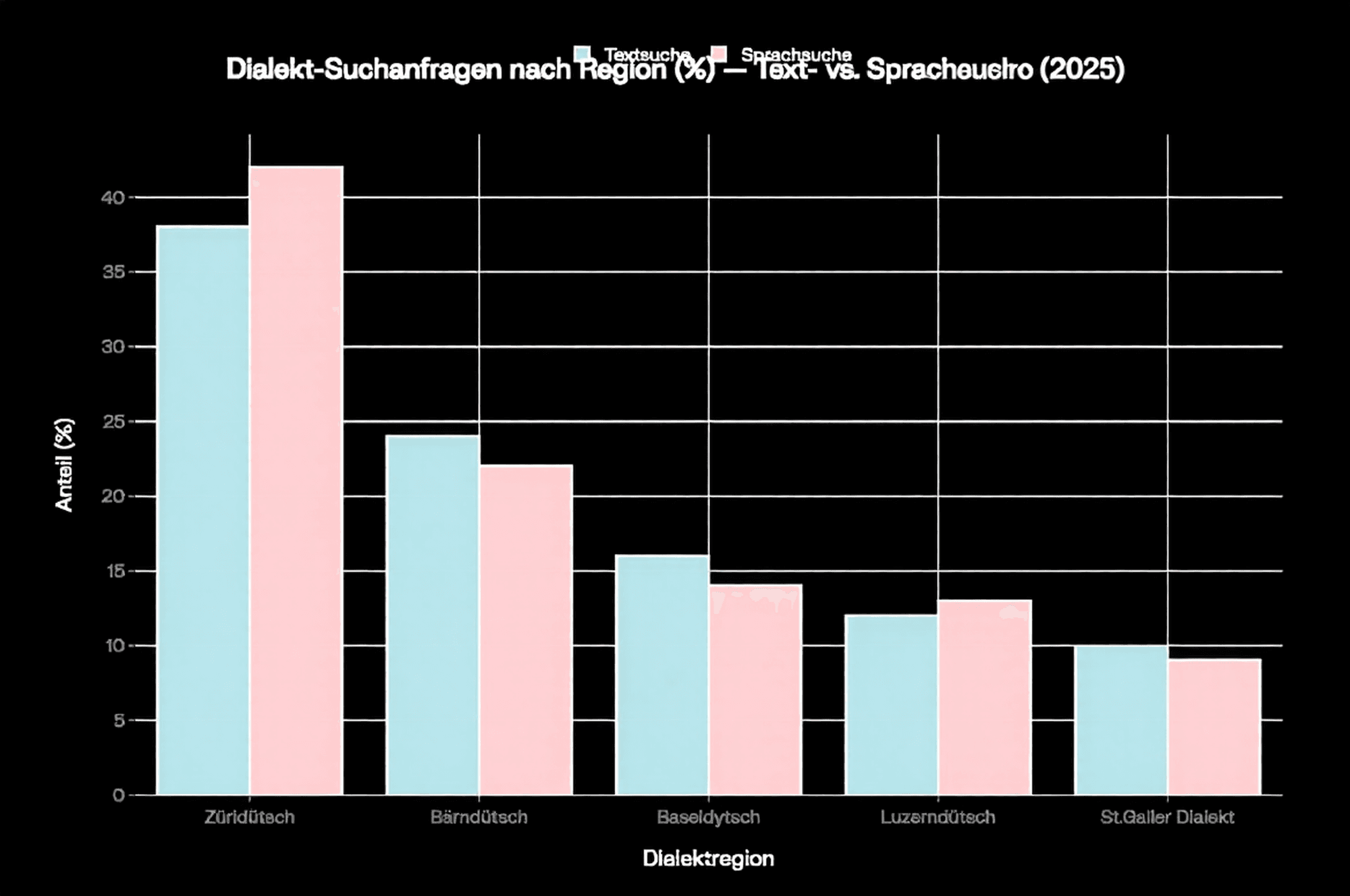 Schweizerdeutsch SEO: Vergleich Text- vs. Sprachsuche nach Dialektregion in der Schweiz 2025