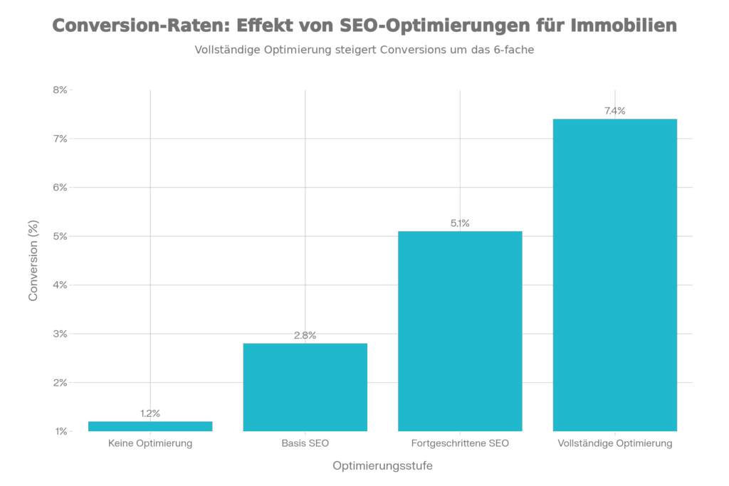 Säulendiagramm zeigt Steigerung der Conversion durch SEO-Optimierung