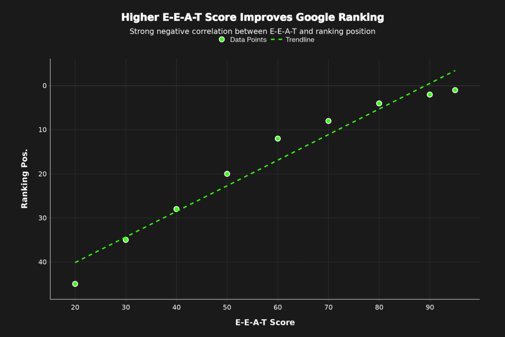 Chart 1 (Scatter Plot): Scatter-Plot Korrelation E-E-A-T Score und Google Ranking Position Finanzsektor