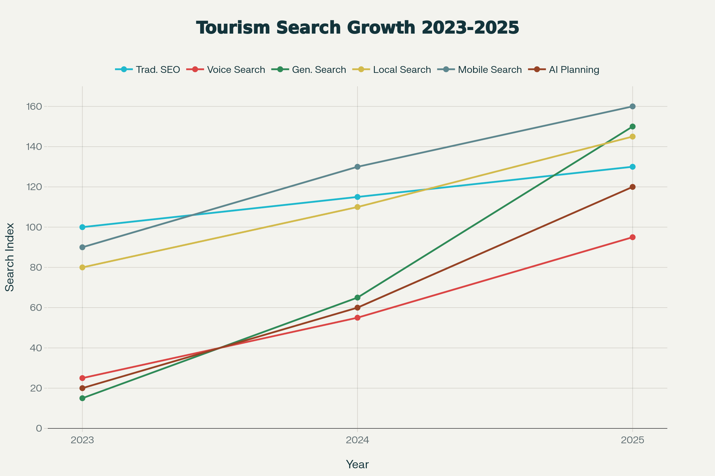 Entwicklung der Suchtypen im Tourismus Von SEO zu Generative Search Liniendiagramm mit sechs Linien zeigt Wachstum von Suchtypen 2023-2025; Generative Search verzeichnet stärkstes Wachstum von 15 auf 150