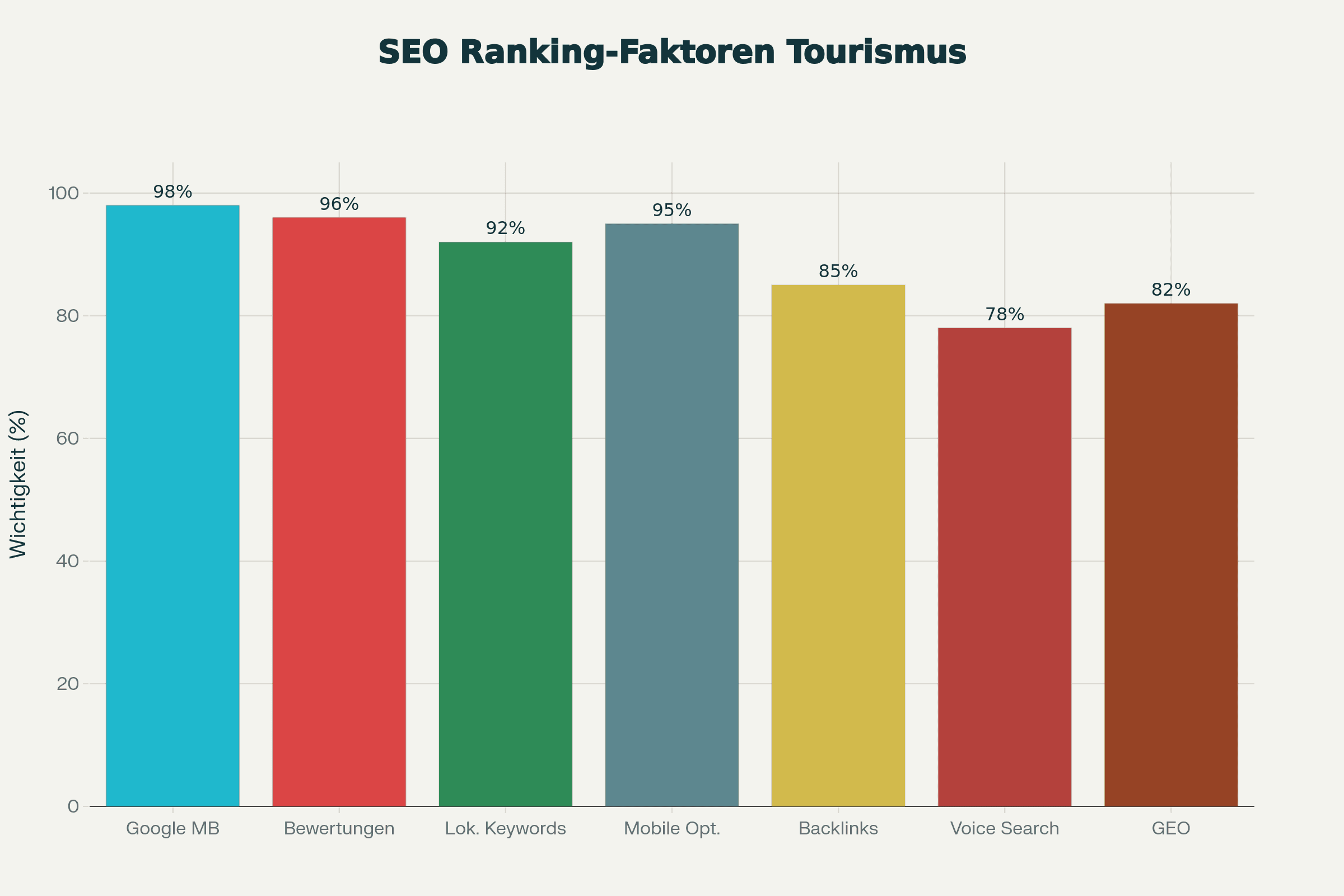 SEO-Ranking-Faktoren für Schweizer Hotels 2025 Balkendiagramm zeigt sieben kritische SEO-Ranking-Faktoren für Hotels; Google My Business führt mit 98%, Online-Bewertungen mit 96%