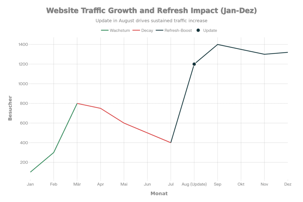 Liniendiagramm Traffic-Verlauf Content Decay vs Content Refresh Effekt