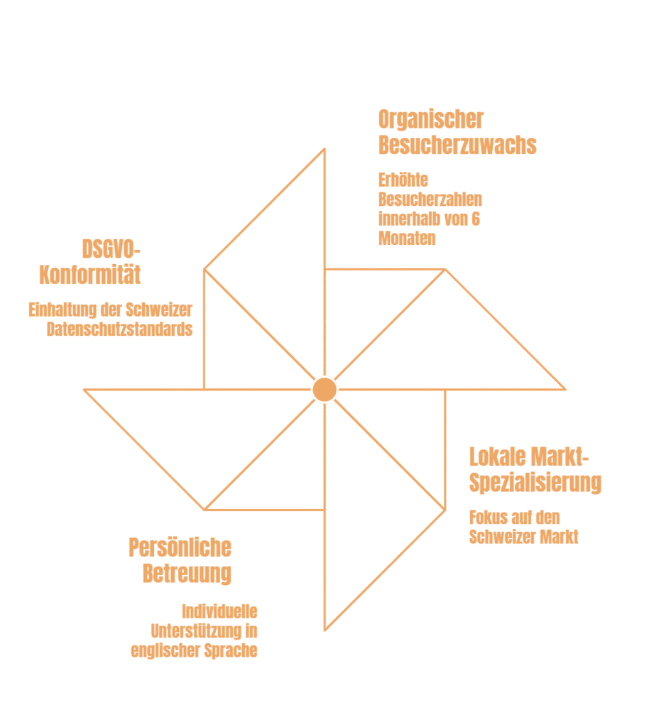Webdesign Zürich: Maßgeschneiderte WordPress-Lösungen für lokale Unternehmen in der Schweiz, DSGVO-konform und SEO-optimiert.