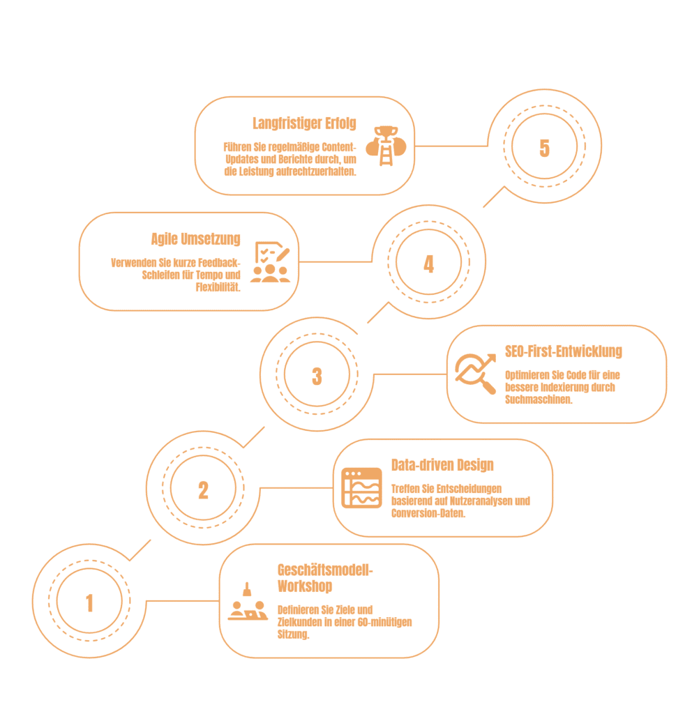 Chart der Services von Webdesign Agentur Schweiz: Geschäftsmodell-Workshop, Data-driven Design, SEO-First-Entwicklung, Agile Umsetzung, Langfristiger Erfolg