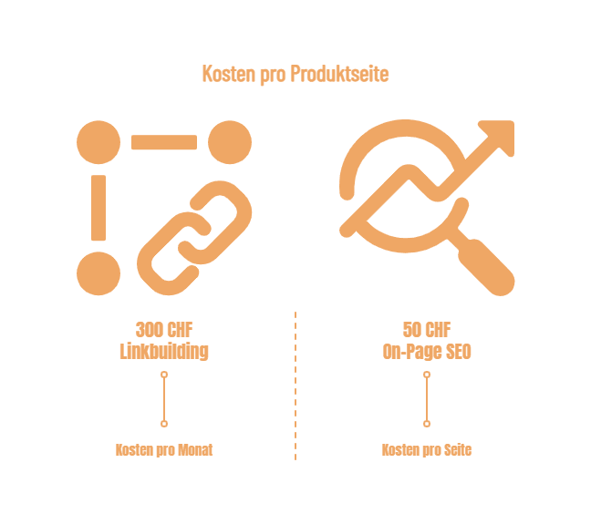 Infografik zu E-Commerce SEO Spezialpaketen für Online-Shops. Preise: On-Page SEO für Produktseiten ab 50 CHF und Linkbuilding mit 10 Backlinks für 300 CHF pro Monat.