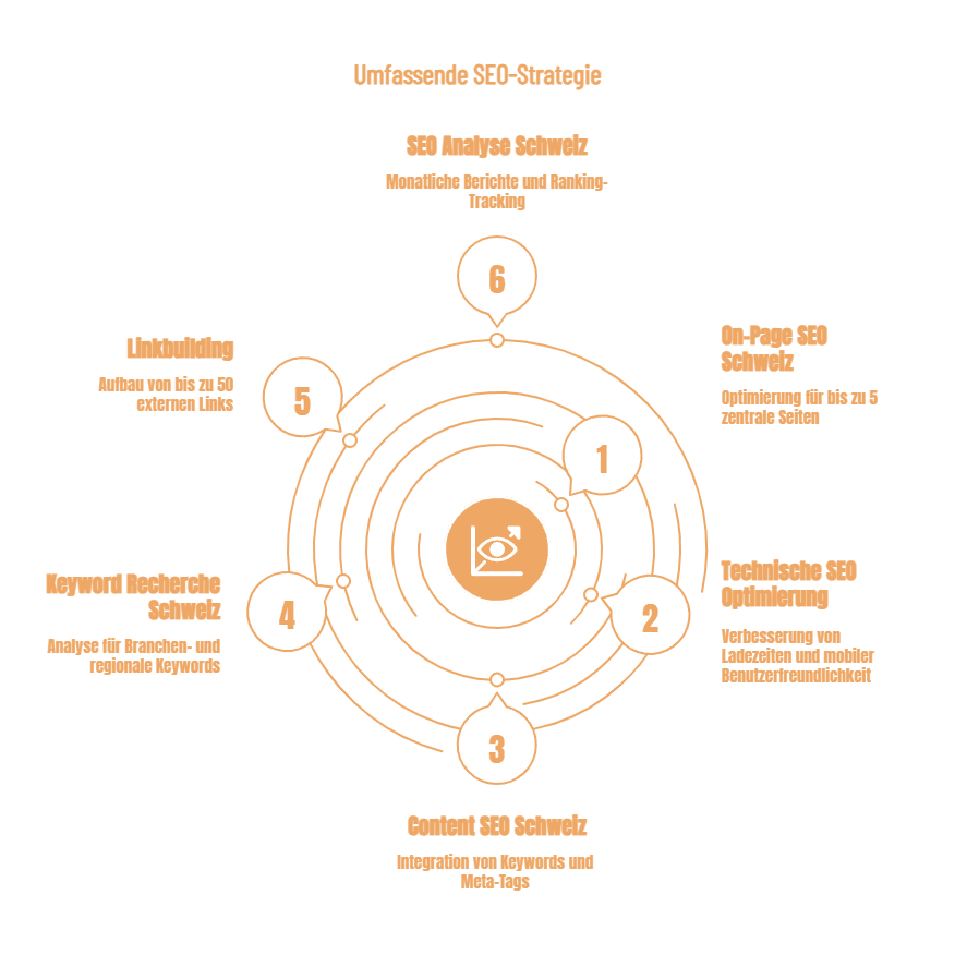 Infografik zum Standard-SEO Paket für KMU in der Schweiz ab 1.500 CHF. Zeigt Leistungen wie On-Page, technisches SEO, Content-Optimierung, Keyword-Recherche und Linkbuilding.