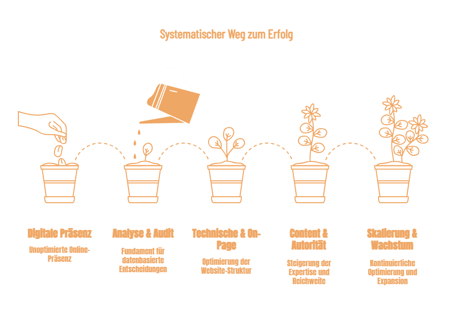 Unser systematischer SEO-Prozess für nachhaltigen Erfolg in der Schweiz Infografik des 4-stufigen SEO-Prozesses: 1. Analyse & Audit, 2. Technische & On-Page-Umsetzung, 3. Content & Backlink-Aufbau, 4. Skalierung & Wachstum.
