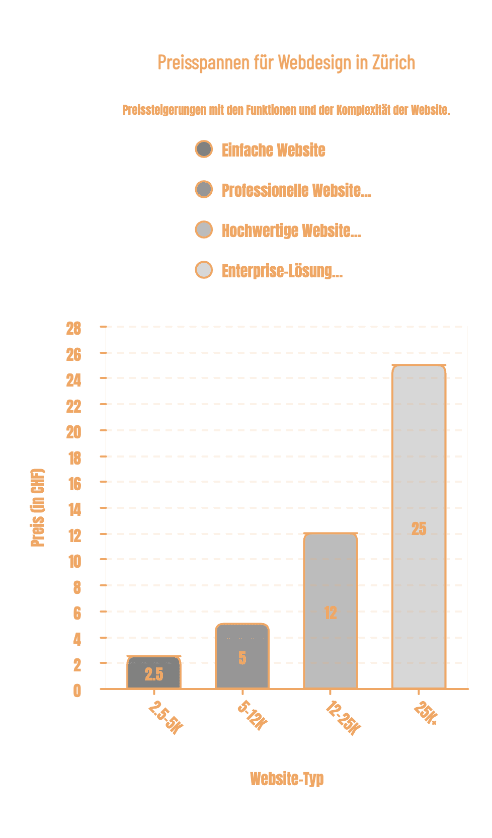 Balkendiagramm Webdesign Zürich Preise: Starter-Pakete (CHF 2.500–5.000), Professionelle KMU-Websites (CHF 5.000–12.000) und High-End Lösungen (ab CHF 12.000).
