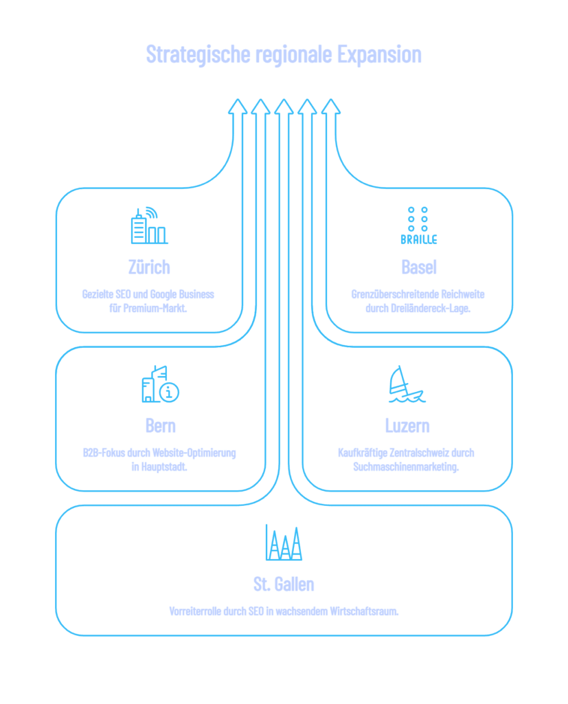 Infografik zur lokalen SEO-Strategie in der Schweiz: Marktdominanz von Zürich über Basel und Bern bis hin zu Luzern und St. Gallen durch gezielte Suchmaschinenoptimierung.