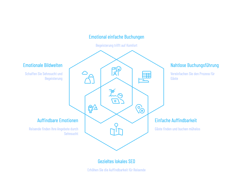 Infografik Tourismus & Hotellerie: Emotionale Bildwelten, klare Buchungsführung, integrierte Schweizer Buchungssysteme und lokales SEO