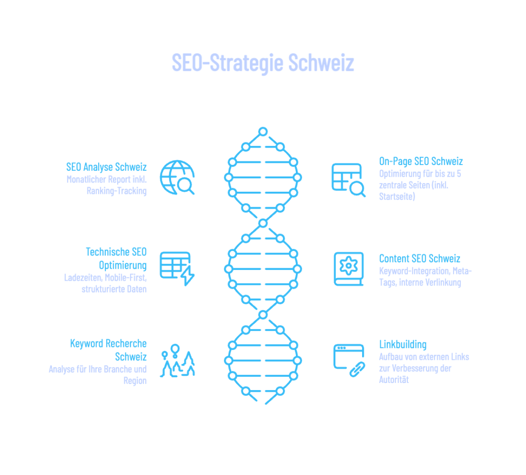 Infografik Standard-SEO Paket für KMU in der Schweiz ab 1.500 CHF pro Monat – Leistungen: SEO-Analyse, On-Page & Technisches SEO, Content-Optimierung, Keyword-Recherche und Linkbuilding.