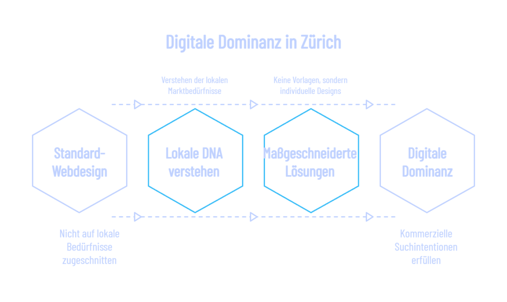 Infografik der Webdesign Agentur Zürich zur digitalen Dominanz in der Limmatstadt – Strategien für Kanzleien im Seefeld und E-Commerce in Oerlikon.